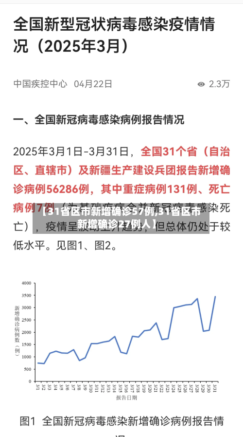 【31省区市新增确诊57例,31省区市新增确诊27例人】