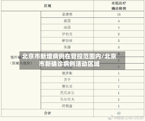 北京市新增病例在管控范围内/北京市新确诊病例活动区域