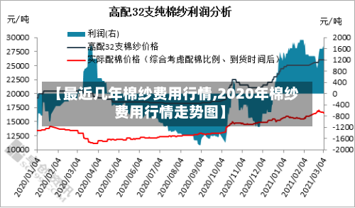 【最近几年棉纱费用行情,2020年棉纱费用行情走势图】-第2张图片