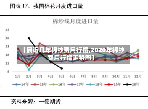 【最近几年棉纱费用行情,2020年棉纱费用行情走势图】