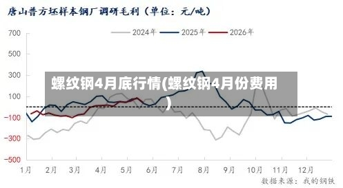 螺纹钢4月底行情(螺纹钢4月份费用)