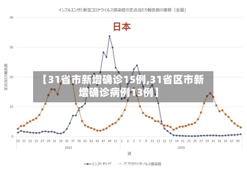 【31省市新增确诊15例,31省区市新增确诊病例13例】
