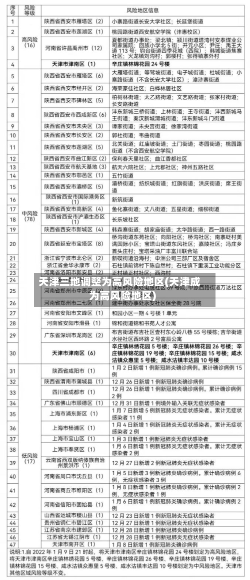 天津三地调整为高风险地区(天津成为高风险地区)