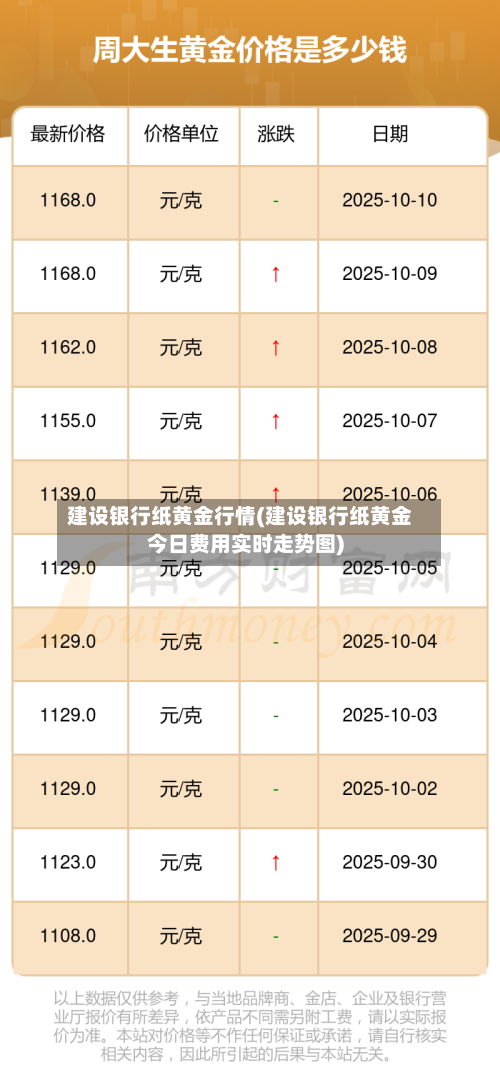 建设银行纸黄金行情(建设银行纸黄金今日费用实时走势图)
