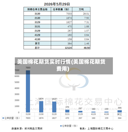 美国棉花期货实时行情(美国棉花期货费用)
