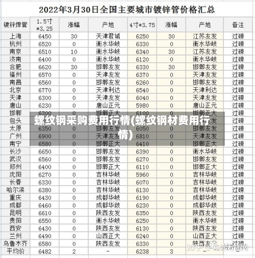 螺纹钢采购费用行情(螺纹钢材费用行情)