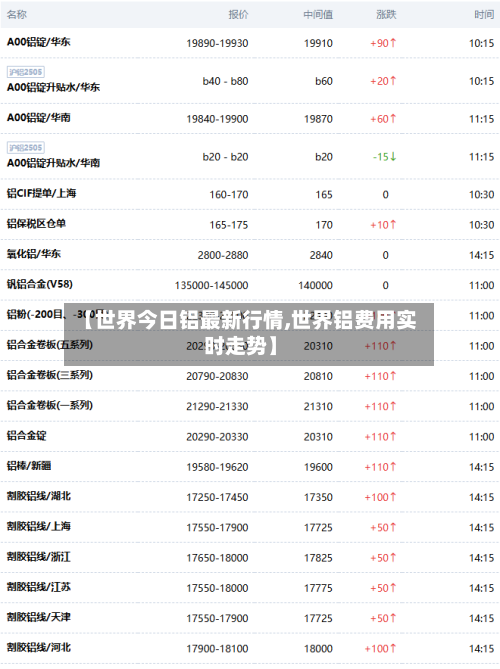 【世界今日铝最新行情,世界铝费用实时走势】