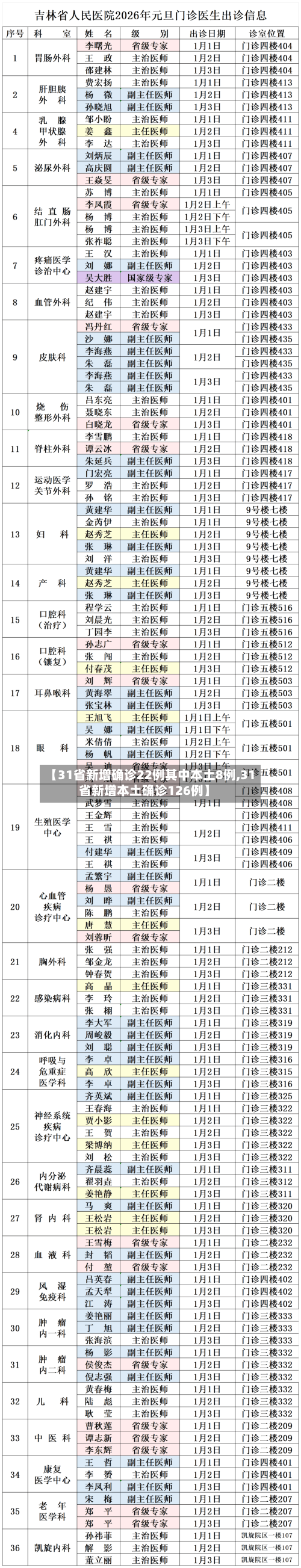 【31省新增确诊22例其中本土8例,31省新增本土确诊126例】