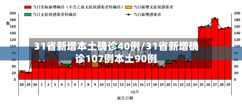 31省新增本土确诊40例/31省新增确诊107例本土90例