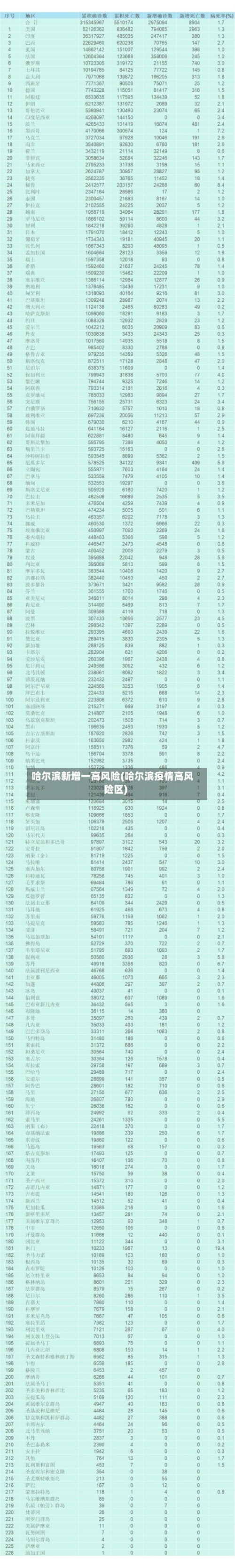 哈尔滨新增一高风险(哈尔滨疫情高风险区)-第2张图片