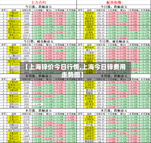 【上海锌价今日行情,上海今日锌费用走势图】