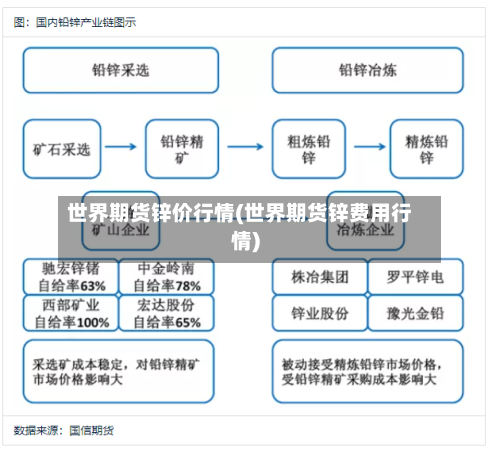 世界期货锌价行情(世界期货锌费用行情)