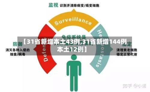 【31省新增本土43例,31省新增144例本土12例】-第3张图片