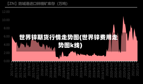 世界锌期货行情走势图(世界锌费用走势图k线)