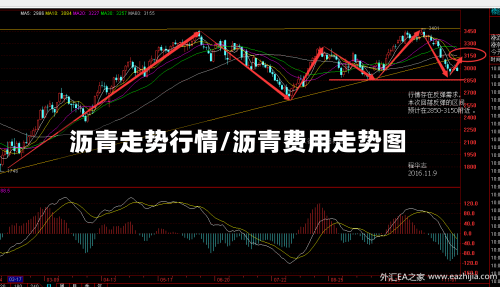 沥青走势行情/沥青费用走势图