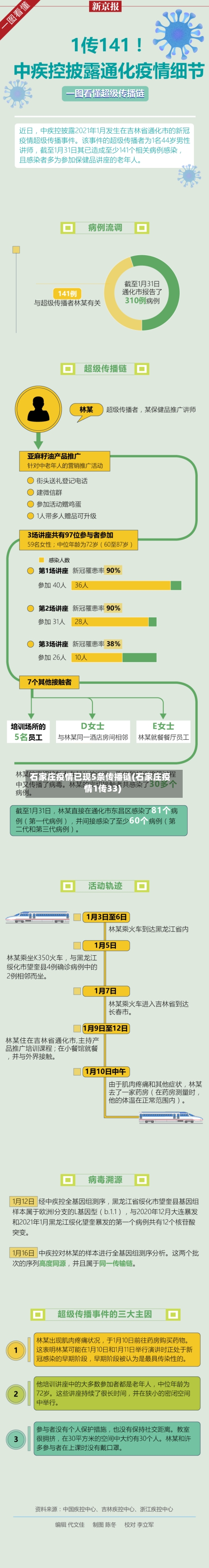 石家庄疫情已现5条传播链(石家庄疫情1传33)