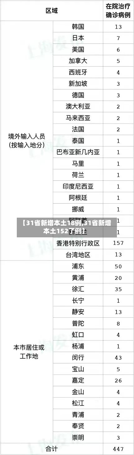 【31省新增本土18例,31省新增本土152了例】