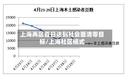 上海两区首日达到社会面清零目标/上海社区模式