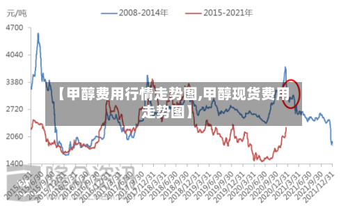 【甲醇费用行情走势图,甲醇现货费用走势图】-第2张图片
