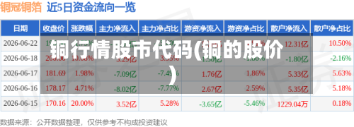铜行情股市代码(铜的股价)