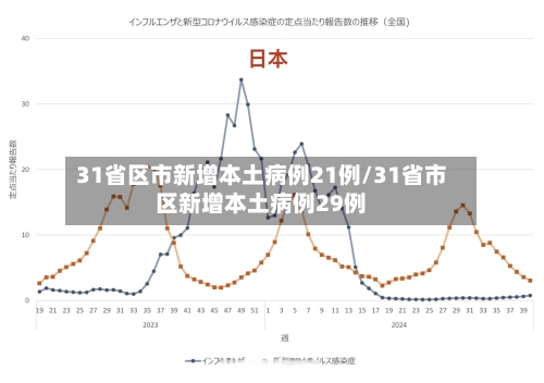 31省区市新增本土病例21例/31省市区新增本土病例29例-第2张图片