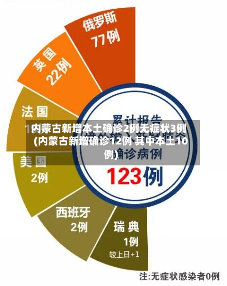 内蒙古新增本土确诊2例无症状3例(内蒙古新增确诊12例 其中本土10例)