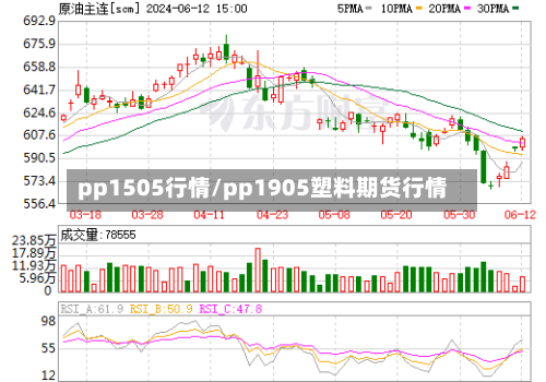 pp1505行情/pp1905塑料期货行情