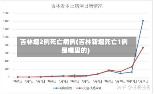 吉林增2例死亡病例(吉林新增死亡1例是哪里的)
