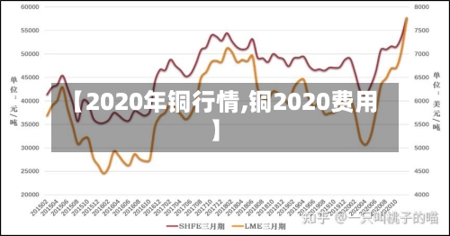 【2020年铜行情,铜2020费用】