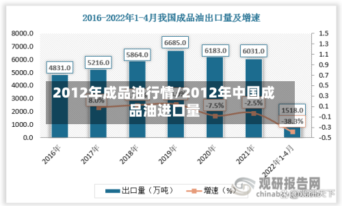 2012年成品油行情/2012年中国成品油进口量