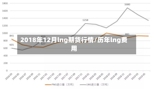 2018年12月lng期货行情/历年lng费用