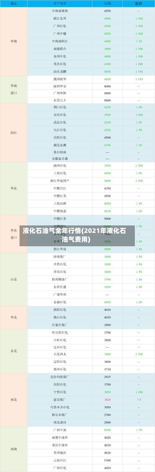 液化石油气全年行情(2021年液化石油气费用)-第2张图片