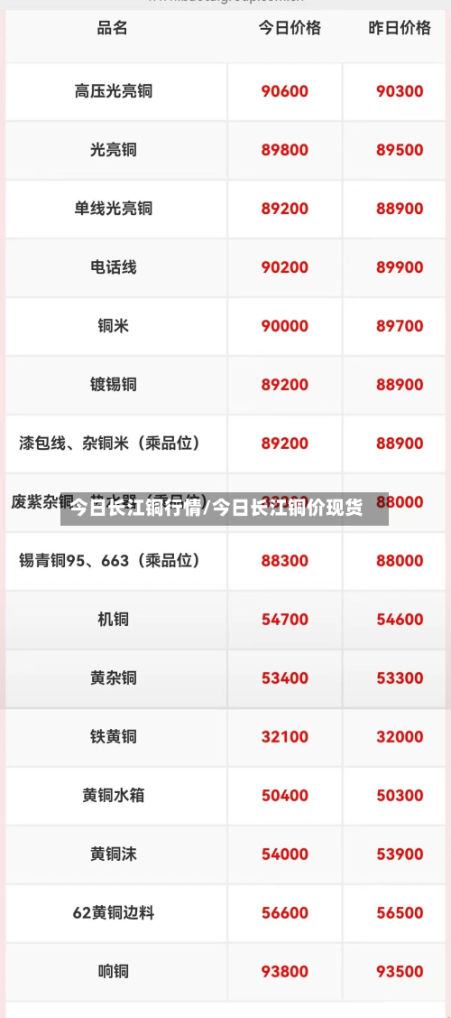 今日长江铜行情/今日长江铜价现货