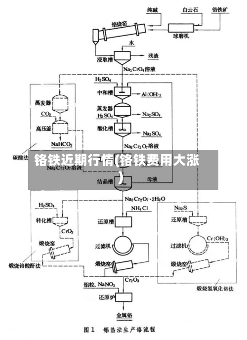 铬铁近期行情(铬铁费用大涨)
