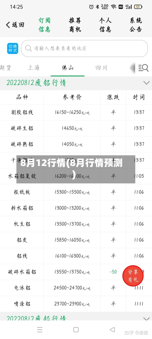 8月12行情(8月行情预测)