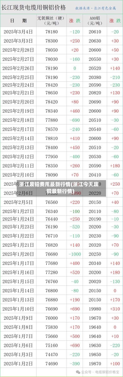 浙江废铅费用最新行情(浙江今天废铜最新行情)