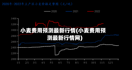 小麦费用预测最新行情(小麦费用预测最新行情网)-第3张图片