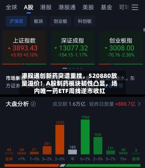 港股通创新药突遭重挫，520880放量溢价！A股制药板块韧性凸显，场内唯一药ETF周线逆市收红
