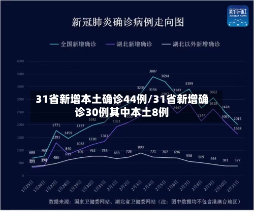 31省新增本土确诊44例/31省新增确诊30例其中本土8例
