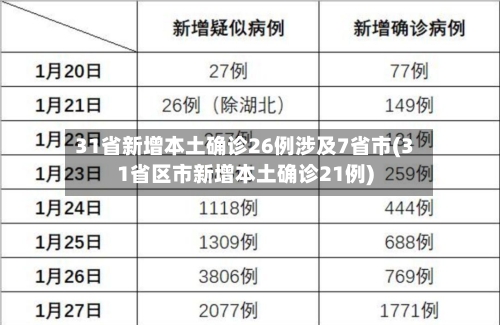 31省新增本土确诊26例涉及7省市(31省区市新增本土确诊21例)-第2张图片