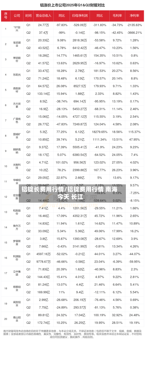铝锭长费用行情/铝锭费用行情 南海 今天 长江-第2张图片