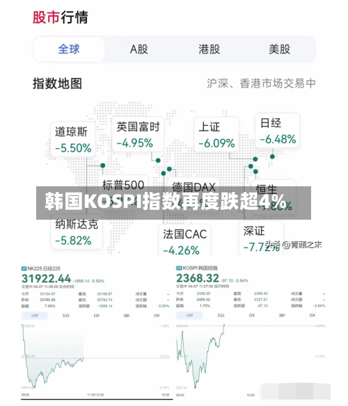 韩国KOSPI指数再度跌超4%