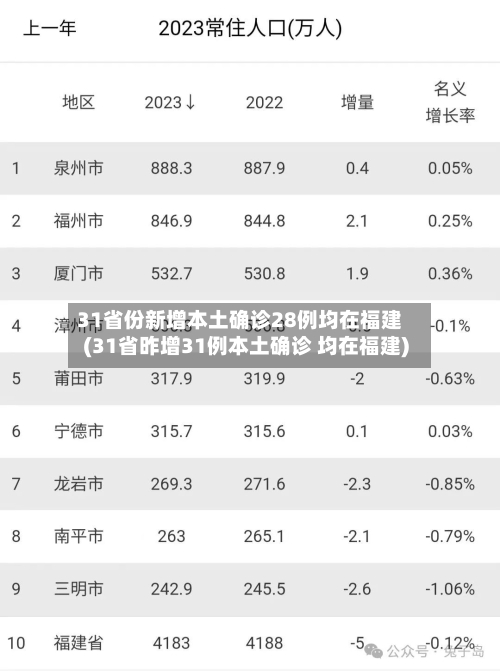 31省份新增本土确诊28例均在福建(31省昨增31例本土确诊 均在福建)