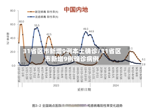 31省区市新增9例本土确诊/31省区市新增9例确诊病例