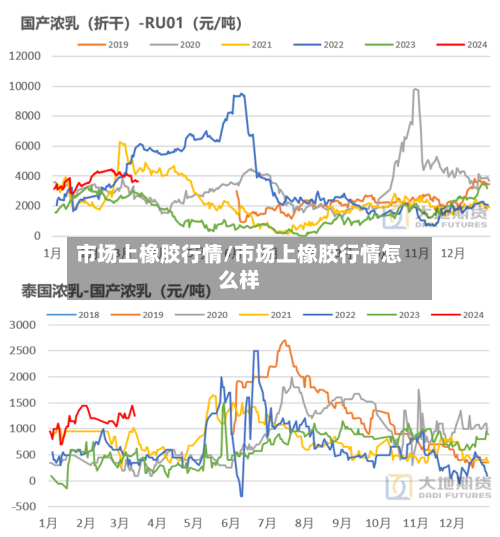 市场上橡胶行情/市场上橡胶行情怎么样