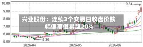 兴业股份：连续3个交易日收盘价跌幅偏离值累超20%