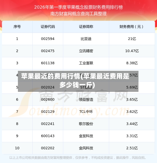 苹果最近的费用行情(苹果最近费用是多少钱一斤)