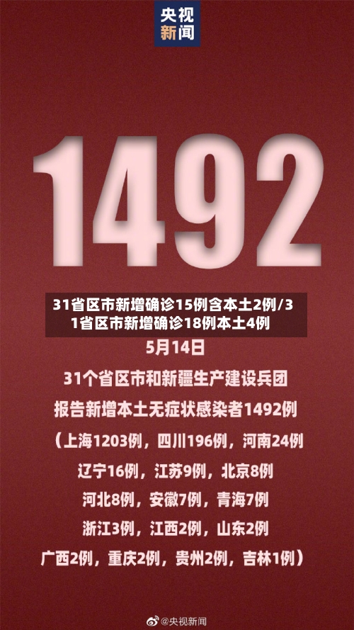 31省区市新增确诊15例含本土2例/31省区市新增确诊18例本土4例