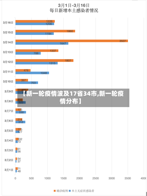 【新一轮疫情波及17省34市,新一轮疫情分布】-第2张图片