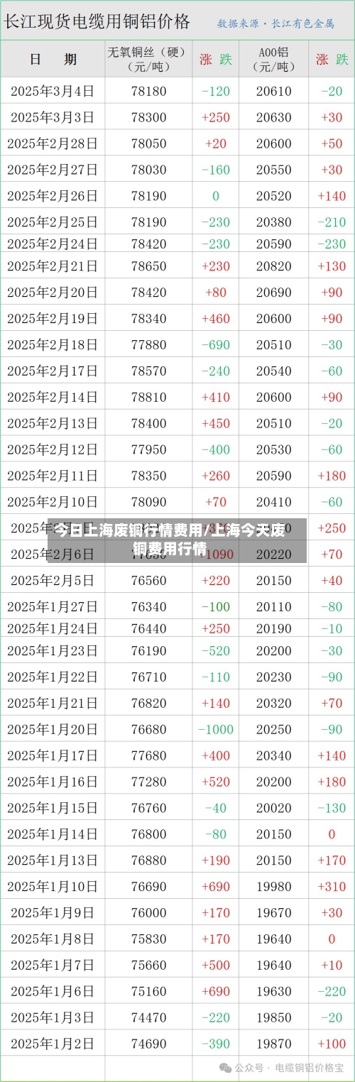 今日上海废铜行情费用/上海今天废铜费用行情-第2张图片